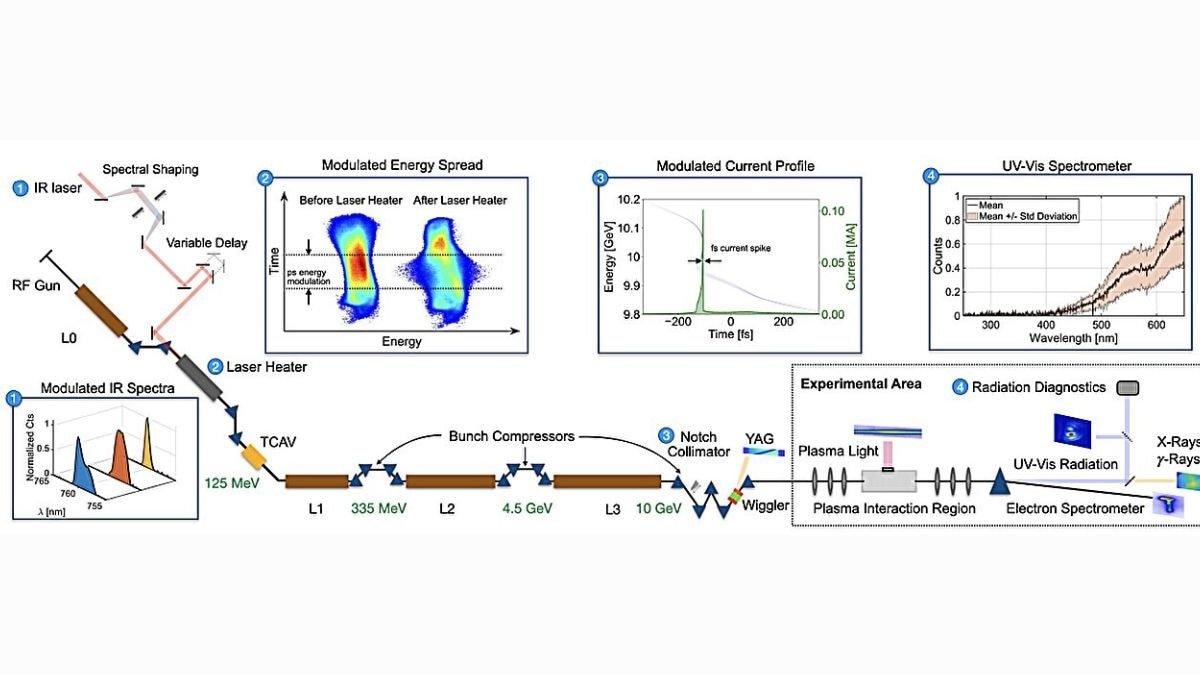 Physicists Achieve Record-Breaking Electron Beam Power and Current at SLAC