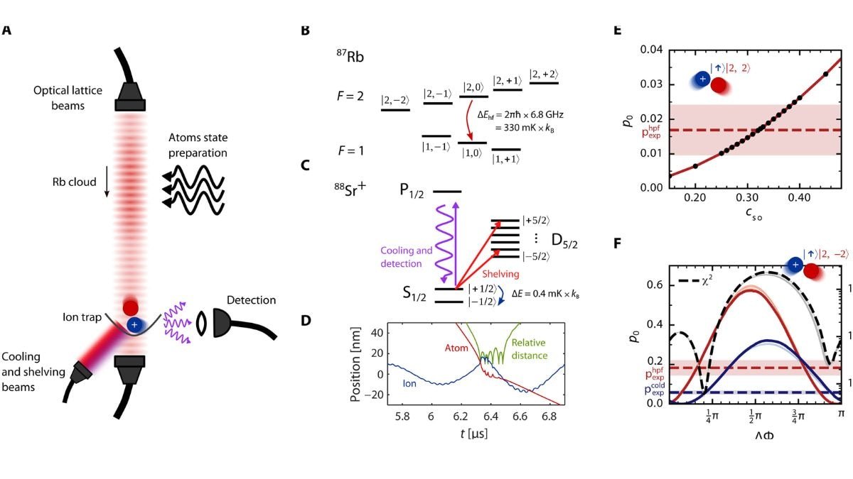 Scientists Unlock Quantum Control of Atomic Collisions at Warmer Temperatures